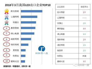 数据丨2018年4月我国led管灯出口情况